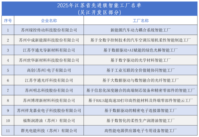 吴江开发区11家企业入围省先进级智能工厂公示名单